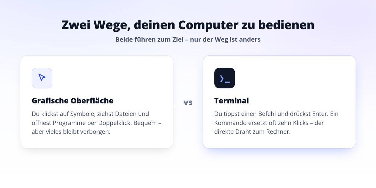 Vergleich: Grafische Oberfläche (klicken) gegenüber dem Terminal (Befehl tippen) als zwei Wege, den Computer zu bedienen.