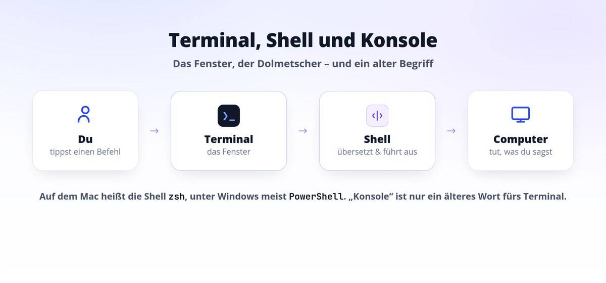 Ablauf: Du tippst einen Befehl ins Terminal (das Fenster), die Shell übersetzt ihn, der Computer führt ihn aus.